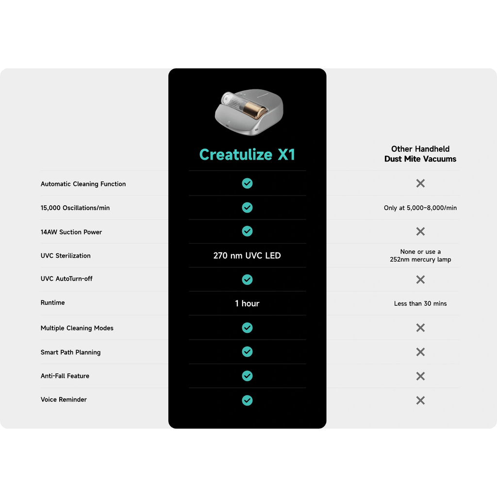 CREATULIZE X1 Roboter, automatischer Bettstaubsauger – kabellos, wiederaufladbar, UV-C-Licht-Desinfektion, 14 kPa Saugkraft, entfernt Hausstaubmilben und Allergene, mit HEPA-Filterung