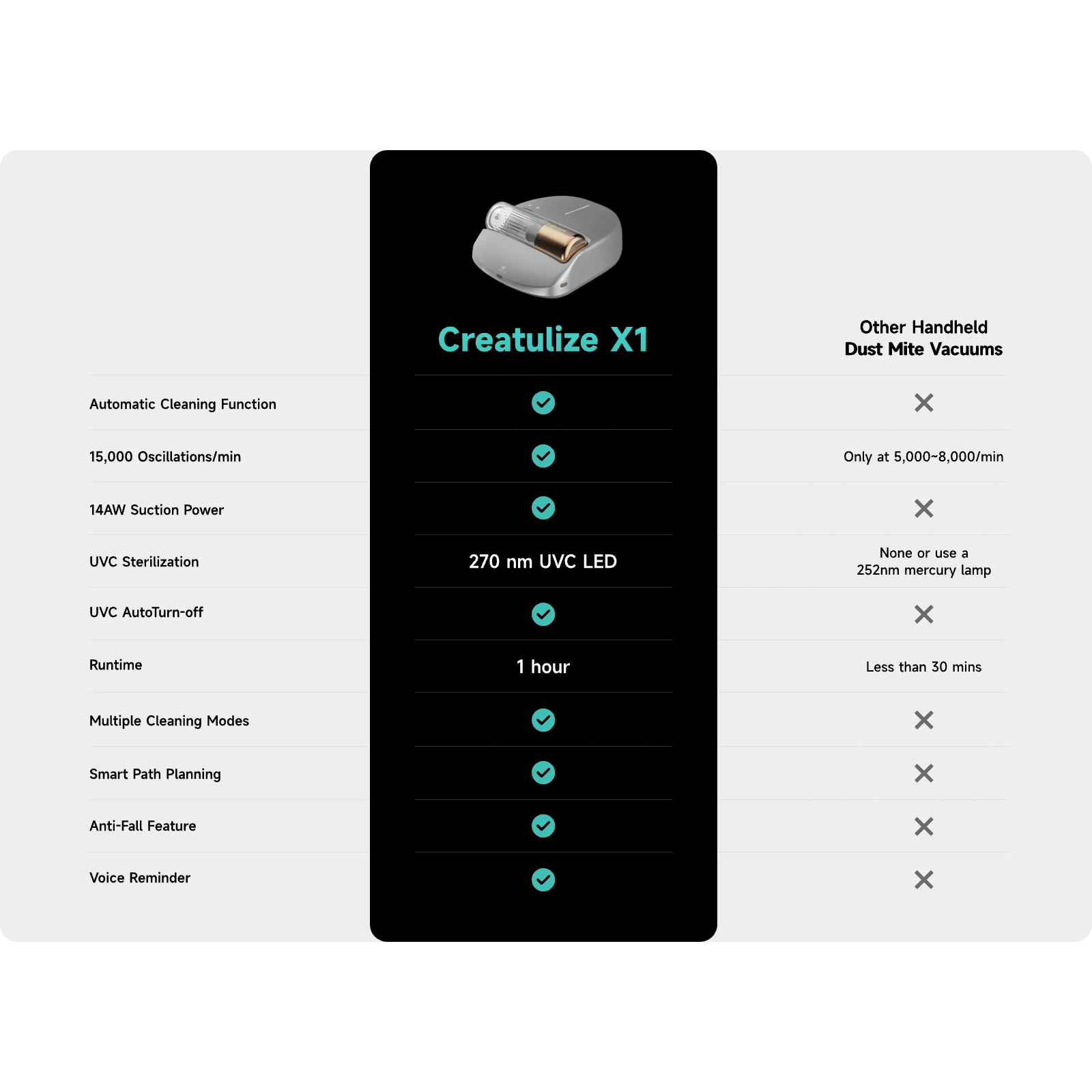 CREATULIZE X1 Roboter, automatischer Bettstaubsauger – kabellos, wiederaufladbar, UV-C-Licht-Desinfektion, 14 kPa Saugkraft, entfernt Hausstaubmilben und Allergene, mit HEPA-Filterung