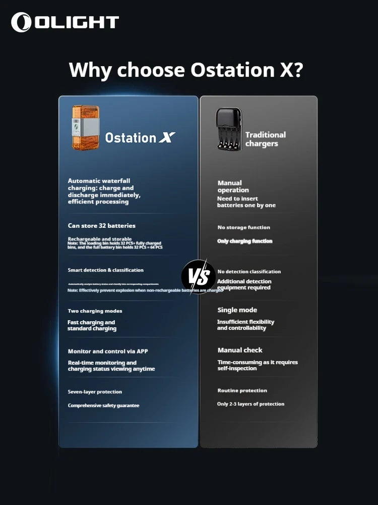OLIGHT OstationX 3-in-1 Smart-Akkuladegerät AA/AAA Ni-MH wiederaufladbares Batterieladegerät Ladebox Nickel-Metallhydrid-Batterien Gehäuse