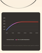 Die tragbare Mini-Heizung mit zweistufiger Warmlufteinstellung eignet sich für den Einsatz auf Heim- und Büroschreibtischen sowie Fußwärmer