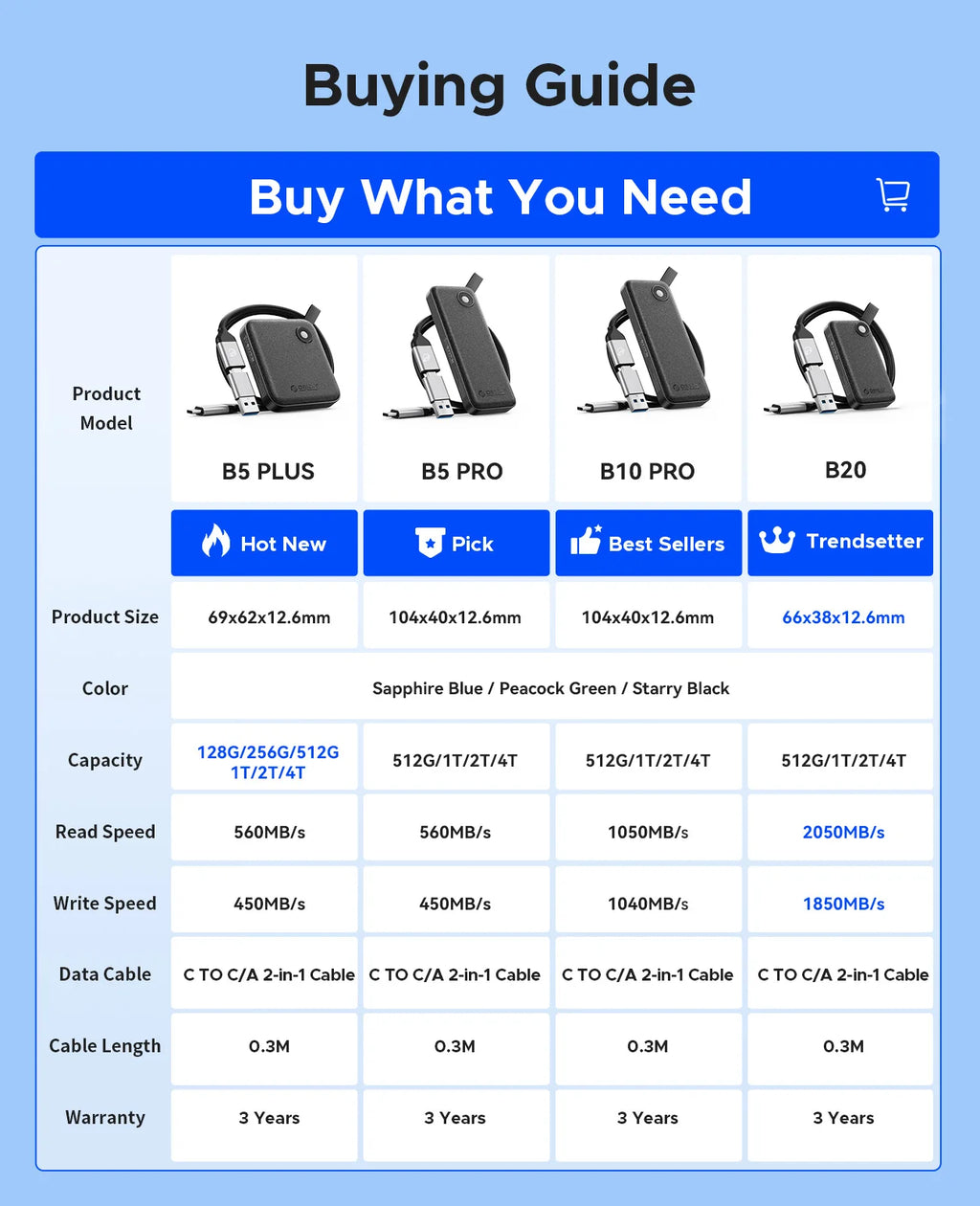 ORICO Tragbare SSD mit 2-in-1-USB-C-Kabel, externen Solid-State-Laufwerke, bis zu 460 MB/s für iPhone 14 13 11 12 X IPad PC
